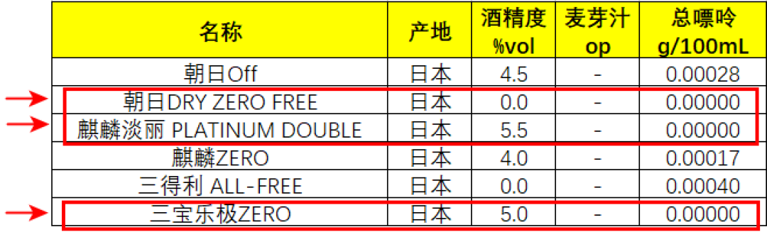 尿酸高还想喝啤酒？翻完716款啤酒的嘌呤数据，发现为“低嘌呤”花的钱大多花错了方向