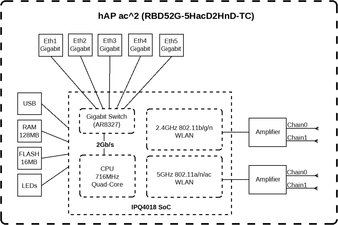 二手 MikroTik 凭什么卖这么贵?hAP ac2 溢价真相:不是保值,是工作室抬价,家用玩家入手等于交