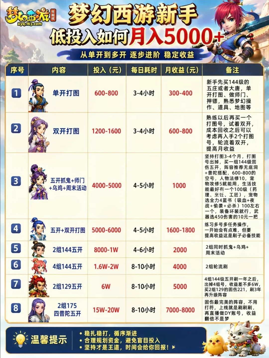 预算5千想月入1500?翻完梦幻西游五开搬砖的8月实测账本,我把真实时薪算出来了