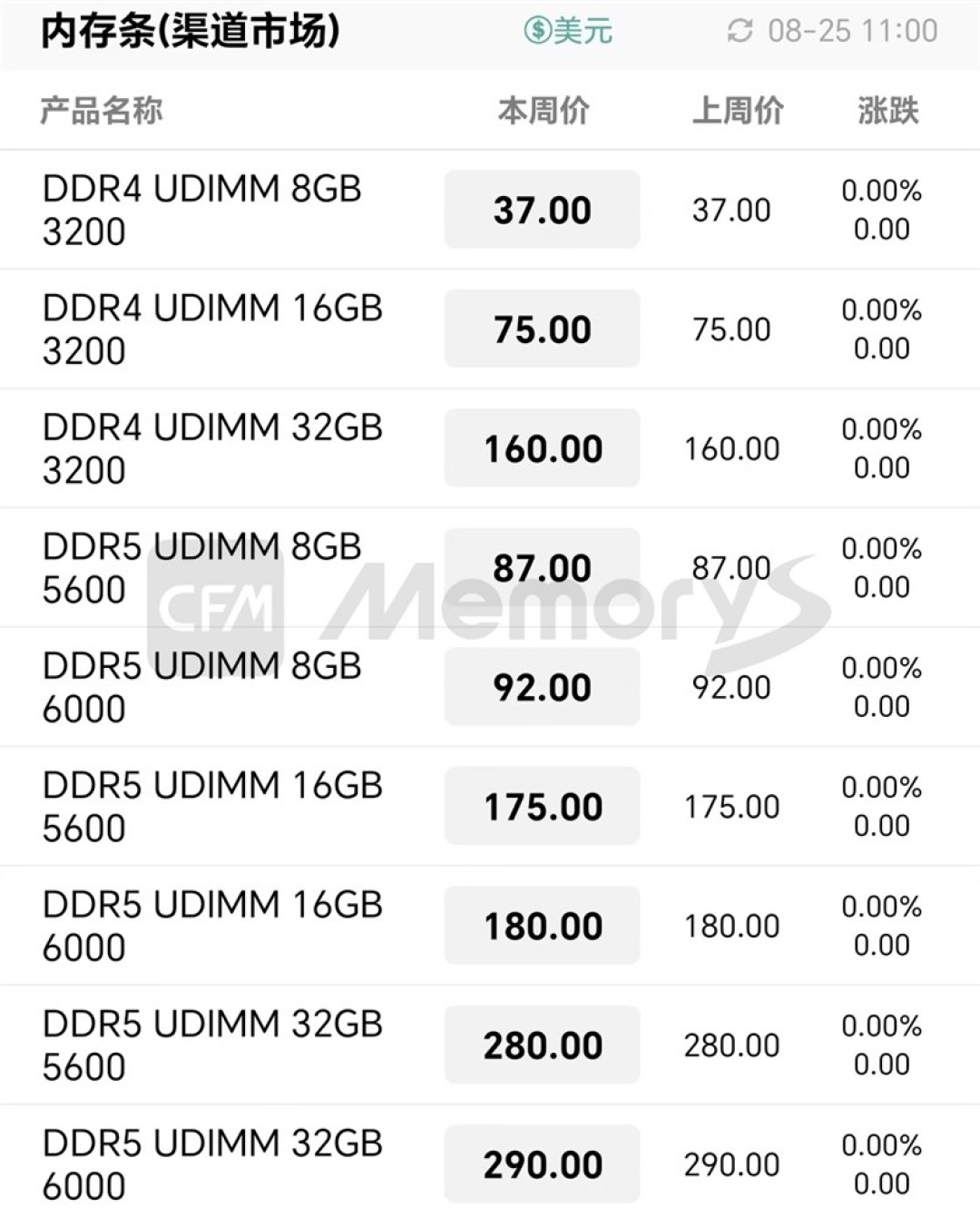DDR5一年涨近480%,国产高频条只比海力士便宜2.5%:超频玩家买内存的老公式失效了