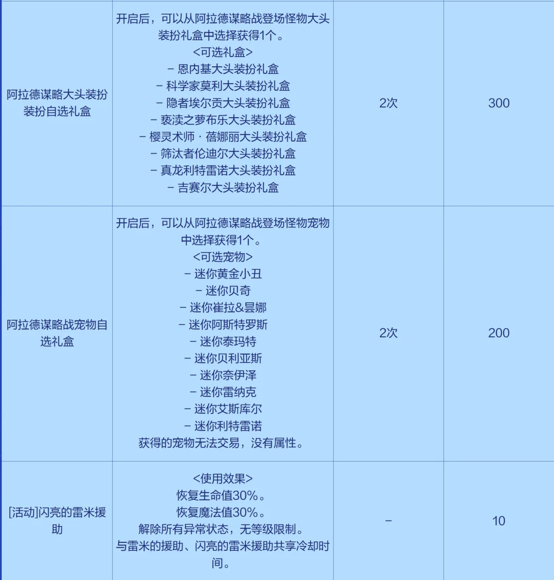 周边商城关了,绝版周边宠物在游戏里复活:DNF谋略战兑换商店先换什么后换什么