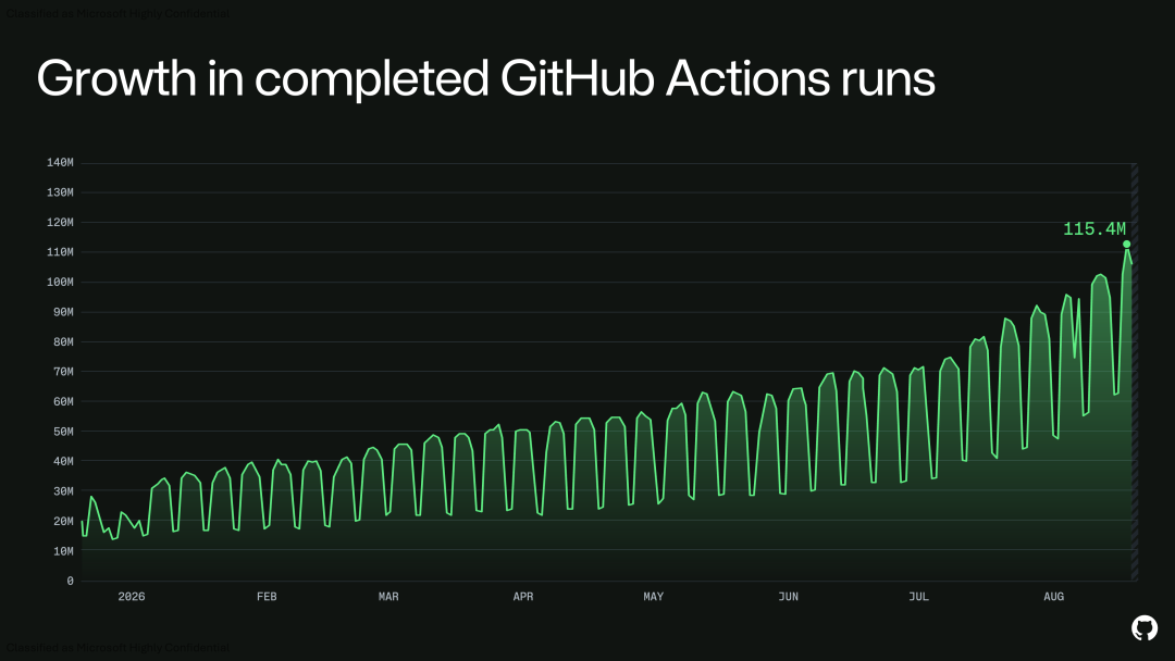 GitHub 挂了 7 小时 47 分,官方说“容量不够”:运维该看的是这 4 个放大器
