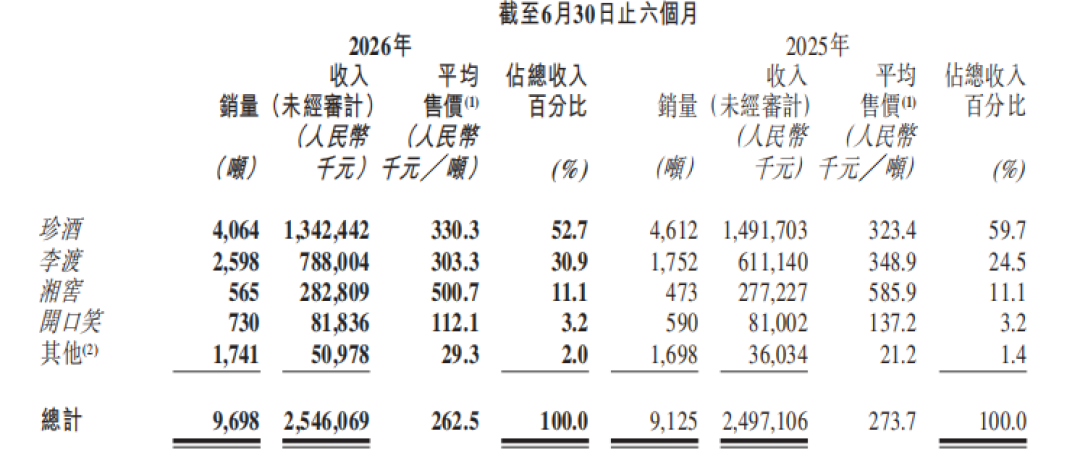 《从四特的四分之一到贴身紧逼:李渡半年逆势大涨28.9%,江西白酒的“一哥”要换人了?》