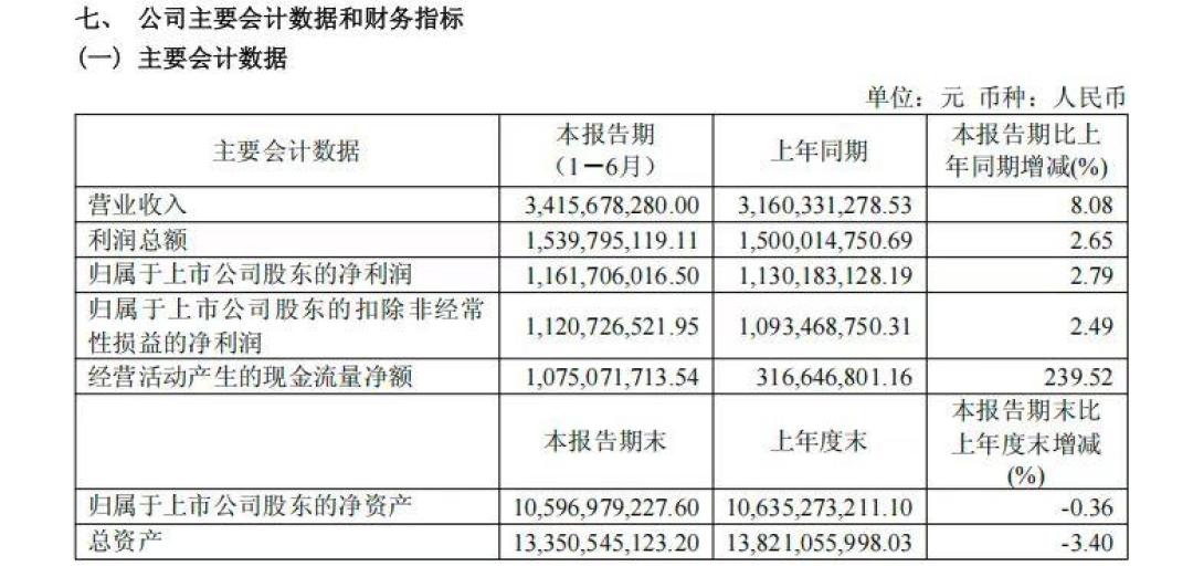 迎驾双增、口子窖腰斩:徽酒上半年成绩单里,经销商预付款比净利润诚实