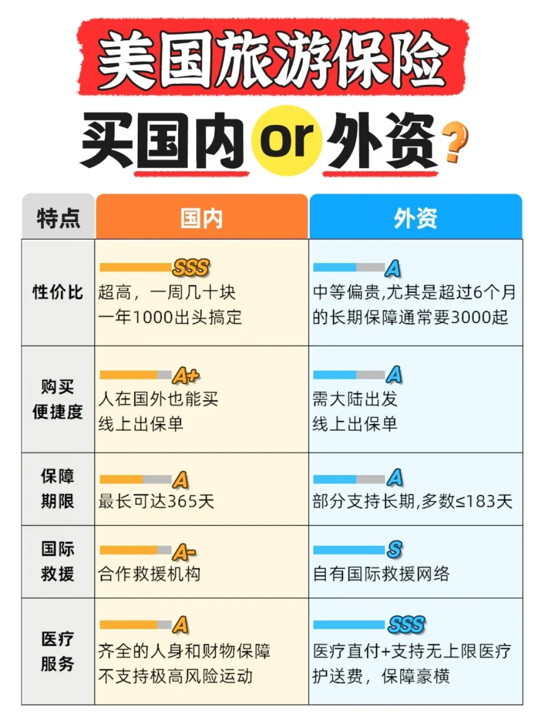 两次急诊花了20721元,保险全报了:国庆去美加,旅行险的医疗保额买多少才够?