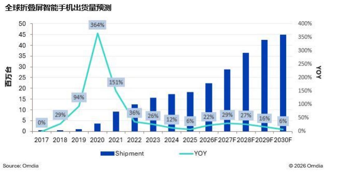 苹果折叠屏传闻14999起、渠道加价3000,三星Fold8渠道原封跌到11700:秋季折叠屏「等还是买」这笔账,一次算清