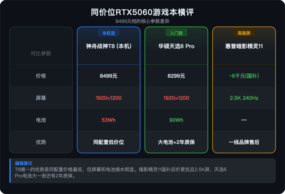 同一张RTX5060,6900到12000:8月又涨价后,开学季游戏本五档国补价各买到什么