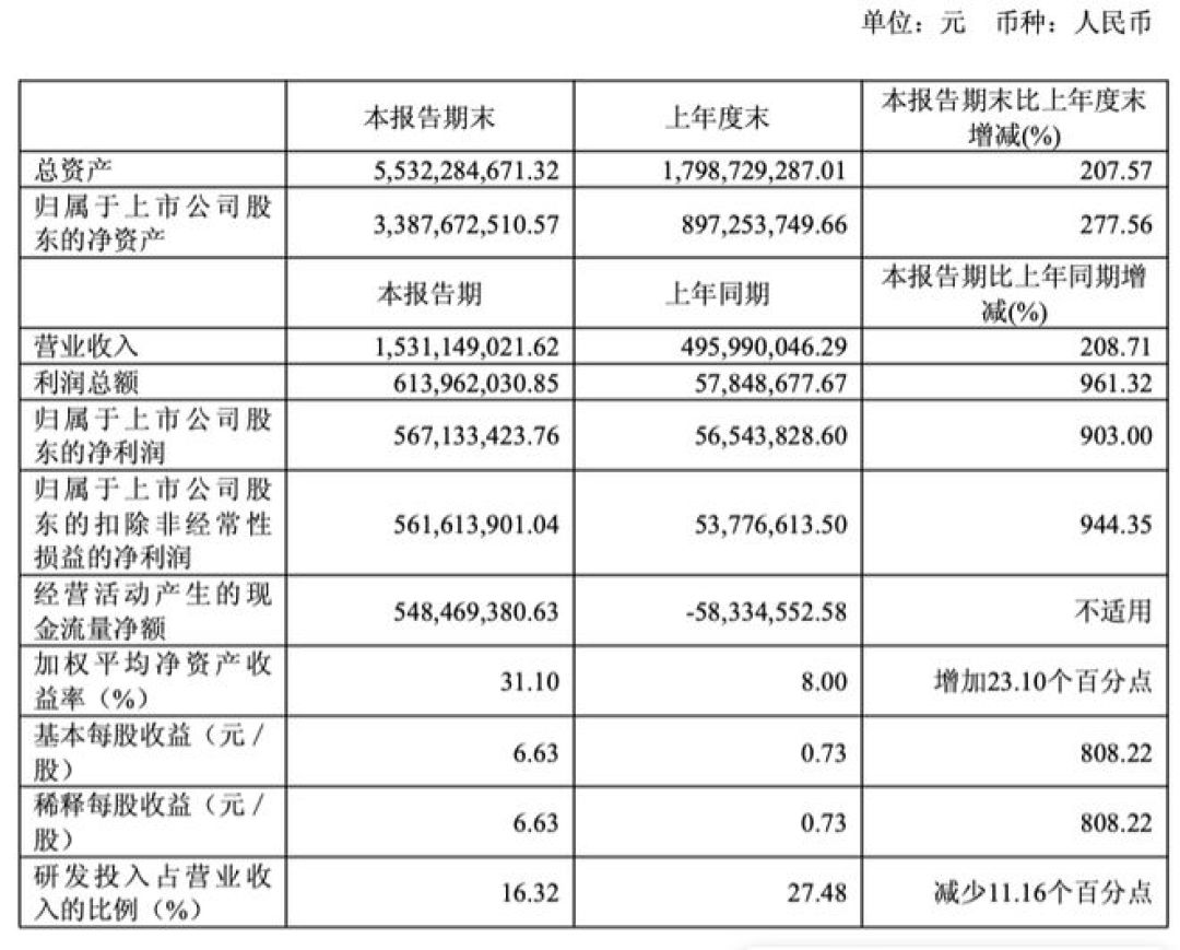 中报季一夜出现三种“业绩爆表”：27亿不如5.67亿硬气，亏损的反而五连板