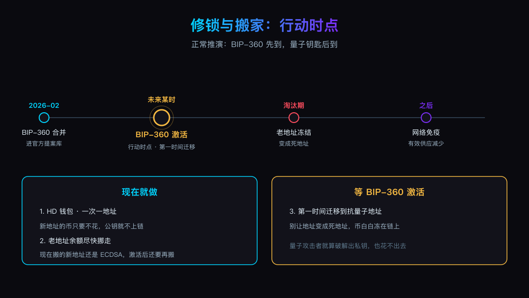 690万枚比特币上了量子“击杀名单”?对完白皮书和链上数据,我发现只有两类地址真的跑不掉