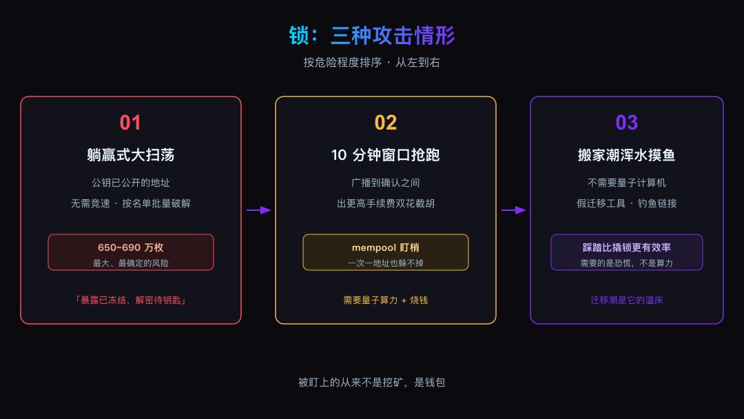 690万枚比特币上了量子“击杀名单”?对完白皮书和链上数据,我发现只有两类地址真的跑不掉