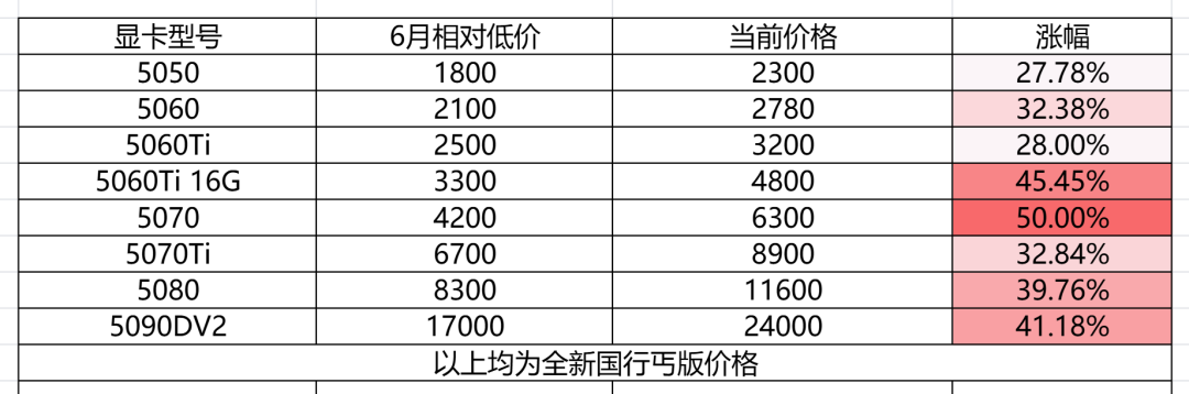 英伟达一个季度净赚597亿美元,同一晚5080悄悄涨回11999元:财报里和你有关的三句话,没有一句是等等党的好消息