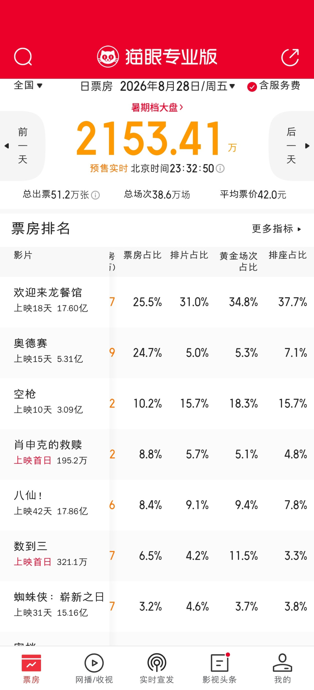 《肖申克的救赎》4K修复版8.28内地上映、IMAX版全球首制:预售150万、排片仅6%,这张“有生之年”的票怎么选才不亏?