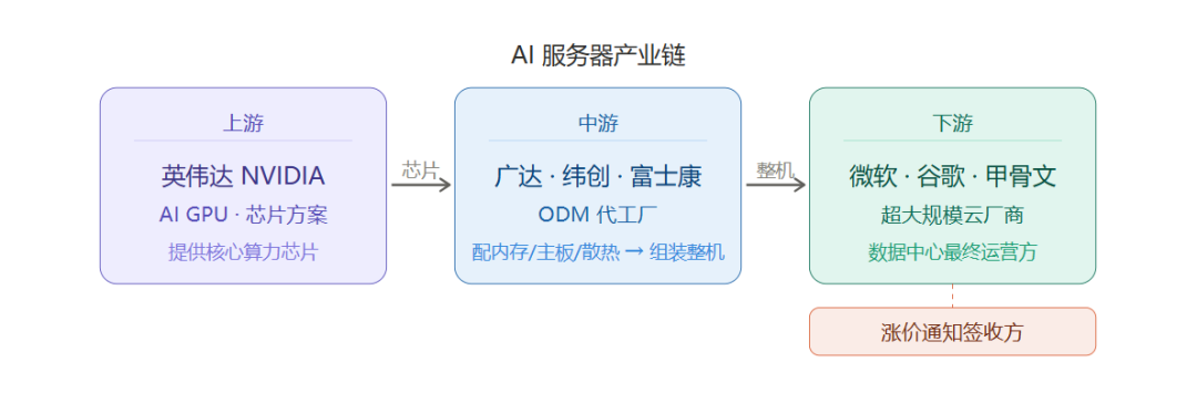 英伟达一个季度净赚597亿美元,同一晚5080悄悄涨回11999元:财报里和你有关的三句话,没有一句是等等党的好消息