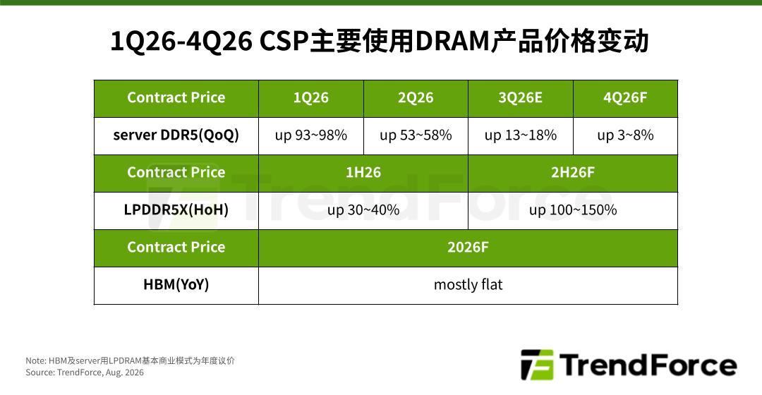 从35美元到288美元,旧笔记本回收价快赶上买价:这波内存回血行情,三类能卖、两类别动
