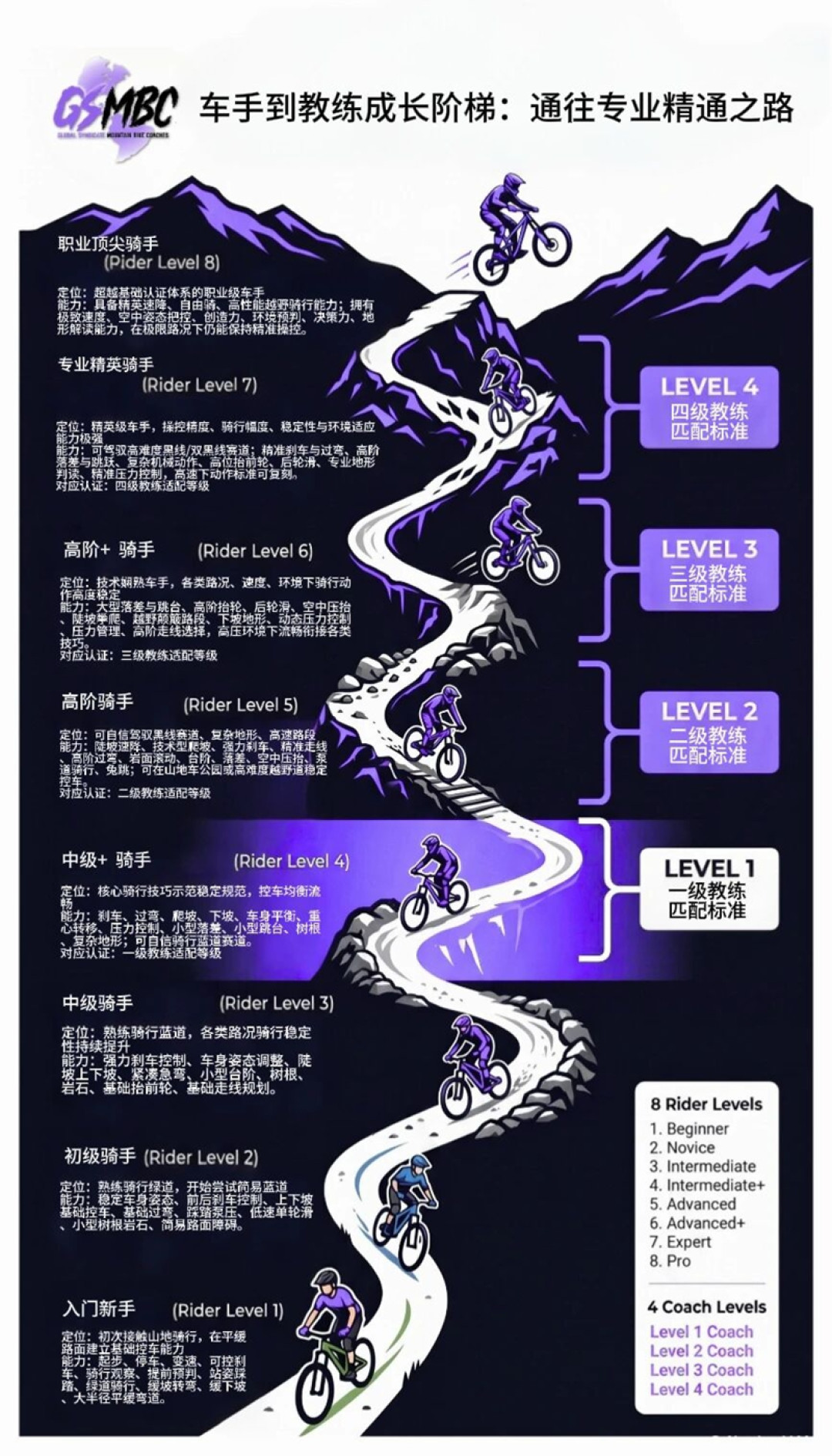山地车教练证5500元,本周日报名截止:翻完全网考证帖,只有三种人该考