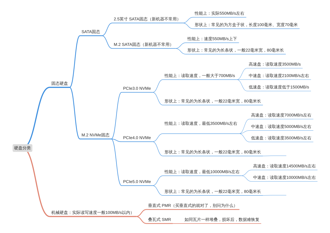 1TB SSD 一年涨 132%、HDD 连涨 5 季度,9 月宏基 GM7 却先跌回 700:别照搬内存条剧本,NAND 松的只是渠道溢价、HDD 还在加速,装机/扩容/NAS/相机四类人各走各的路