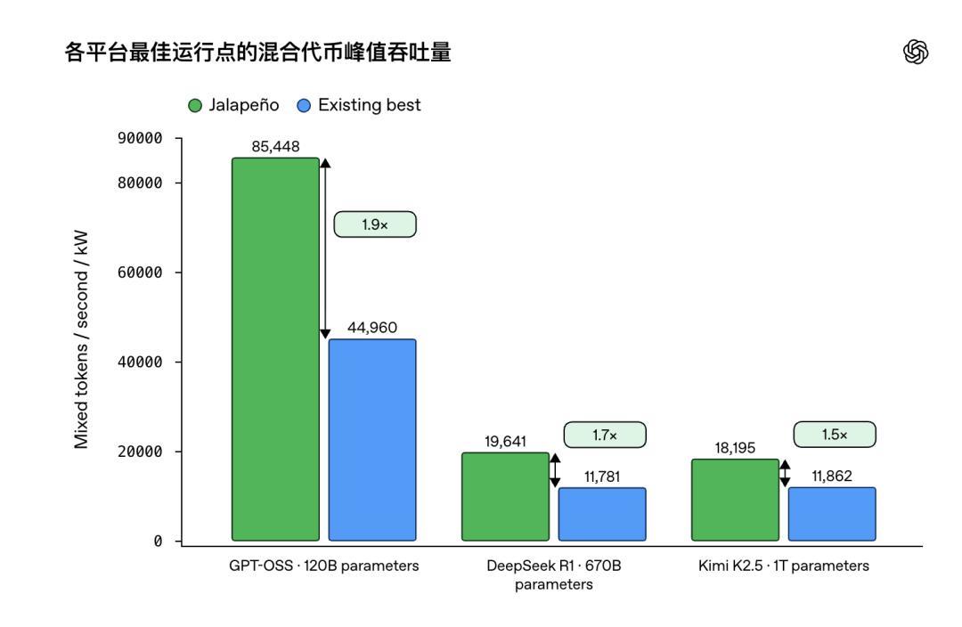 OpenAI首款推理芯片跑分实测：比英伟达快4倍，但三件更要紧的事没测