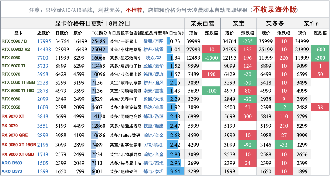 7月显卡销量同比跌17%,5080却涨回历史最高:没人买,这波涨价靠什么撑着?