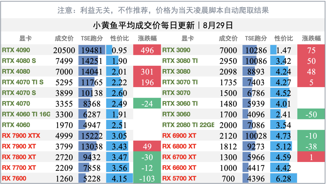 7月显卡销量同比跌17%,5080却涨回历史最高:没人买,这波涨价靠什么撑着?