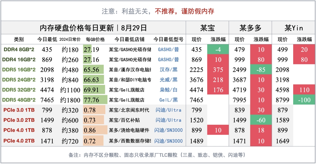 7月显卡销量同比跌17%,5080却涨回历史最高:没人买,这波涨价靠什么撑着?