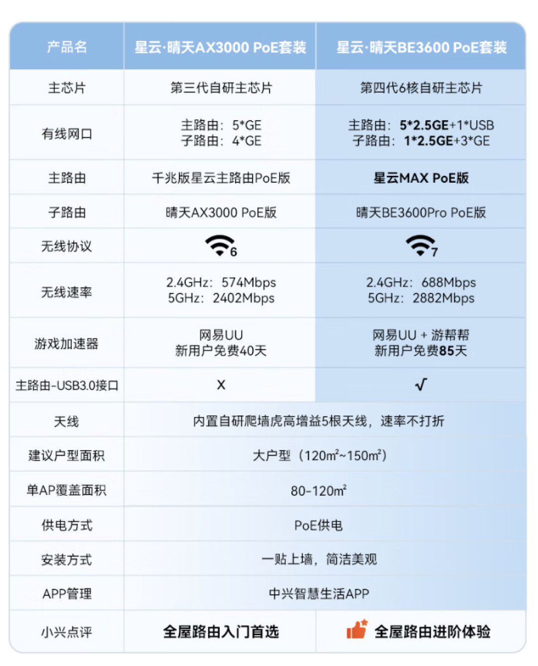 中兴949元PoE全屋套装今日开售:面板AP的体验、Mesh的价格,首发前这4件事必须先想清楚