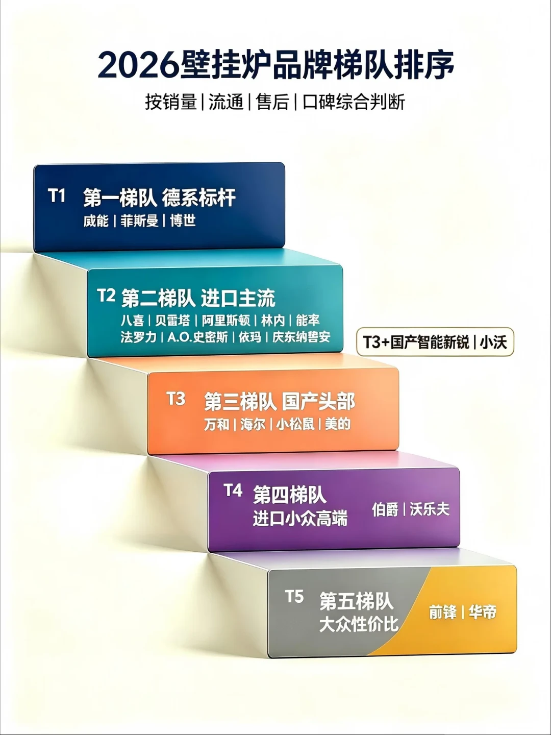 供暖季备战期,把博世壁挂炉的正反面都翻完了:入门常规炉多是上海产,进口冷凝1.4万起步,交钱前先问清谁来装、谁来修