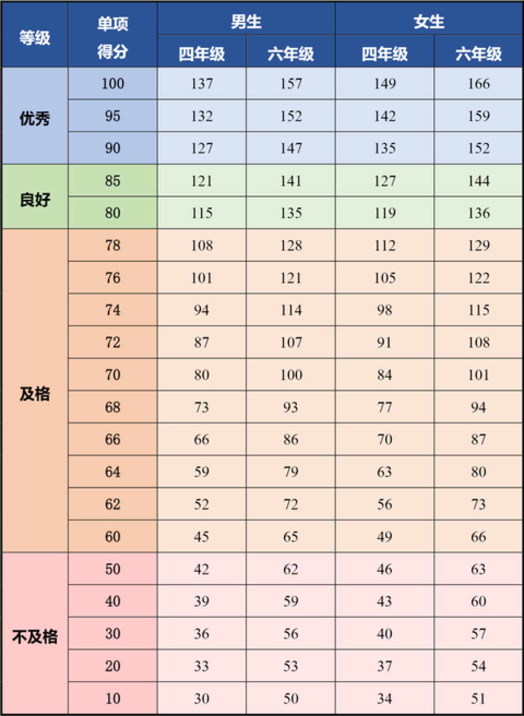 「跳绳标准改了」「149才满分」?扒了扒网传各版本,真正要记的只有这份标准