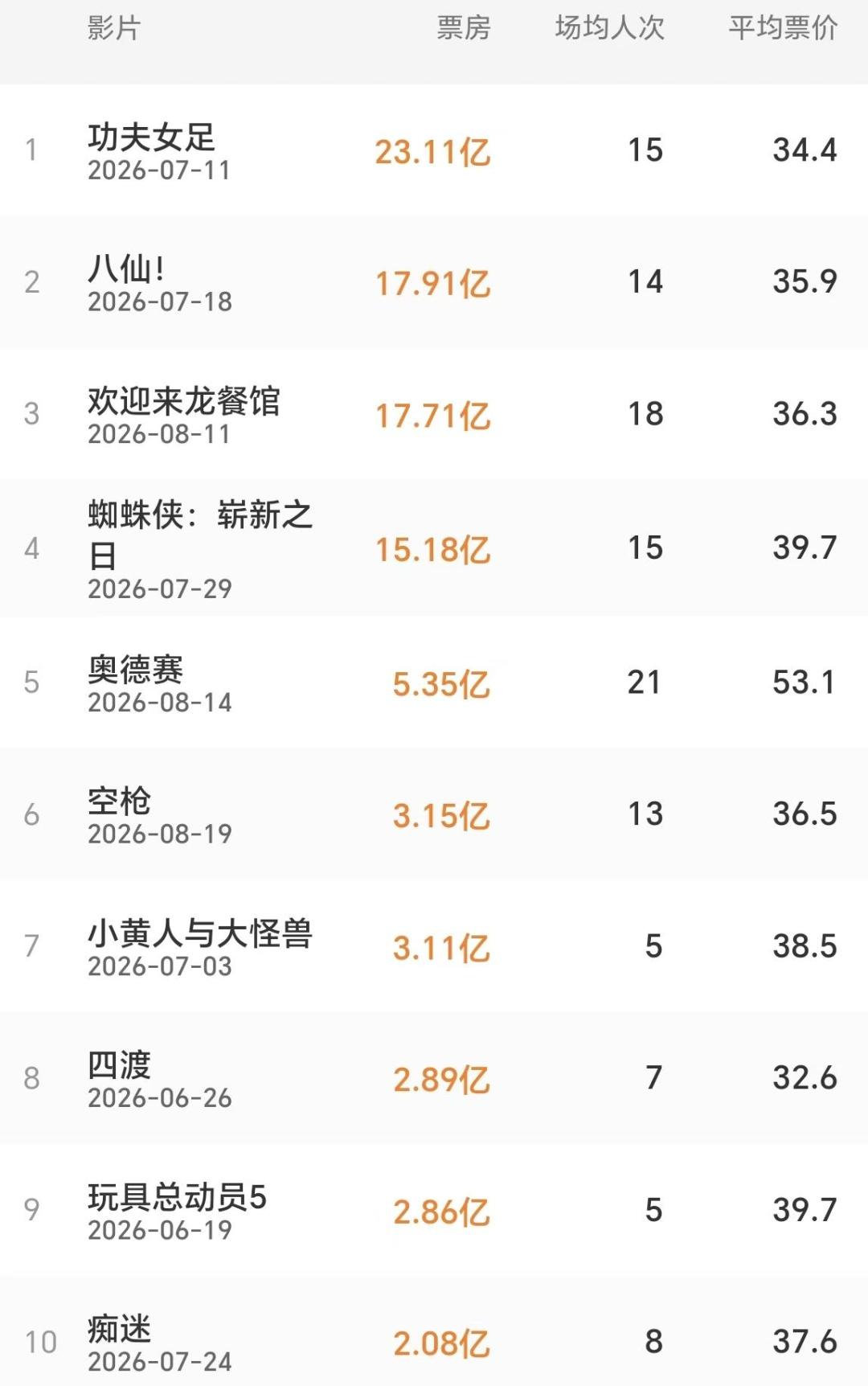 暑期档120亿票房落定:最后一个周末的补课账本——2部值得进影院、2部抓紧、3部等网播、1部来不及了