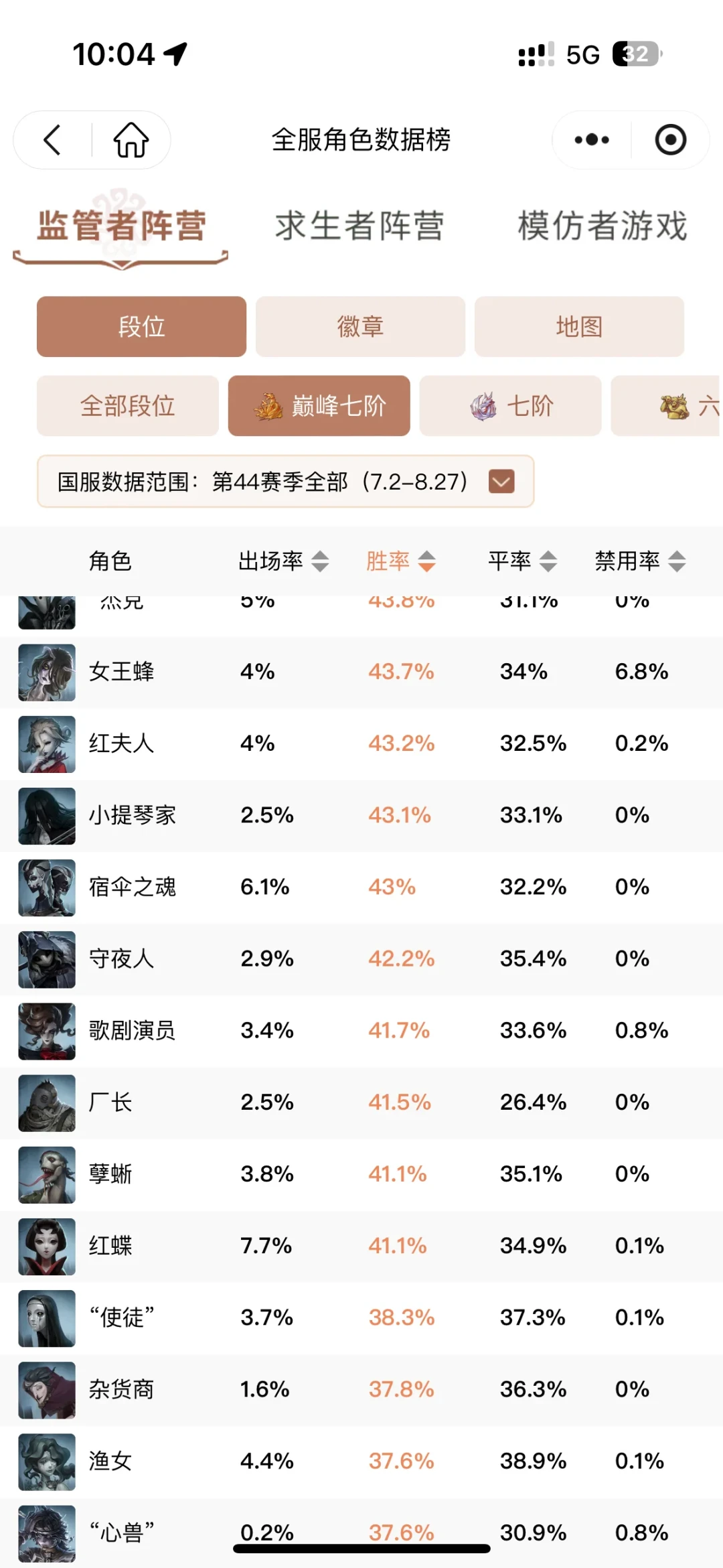 心兽进排位第一个周末:四五阶胜率第一、巅七倒一,飞行家还掏不掏?