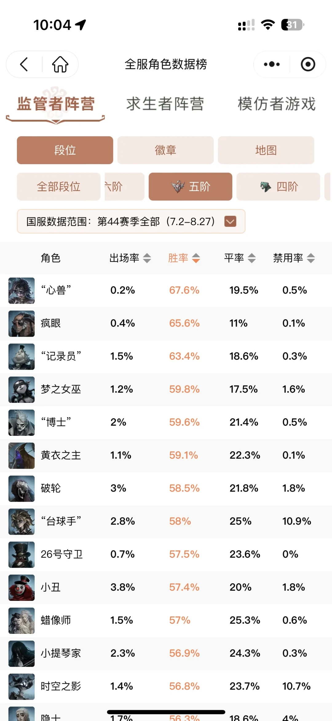 心兽进排位第一个周末:四五阶胜率第一、巅七倒一,飞行家还掏不掏?