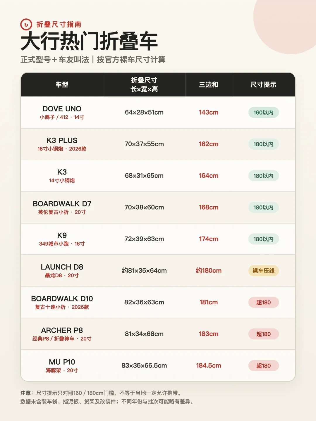 上海说打包就放行、北京卖30元骑行票、高铁收88元一辆：中秋国庆，你的大行还上得了地铁高铁吗？对完5城规则、130cm硬线和十几篇实测帖，我把哪台车能过哪道闸排清楚了