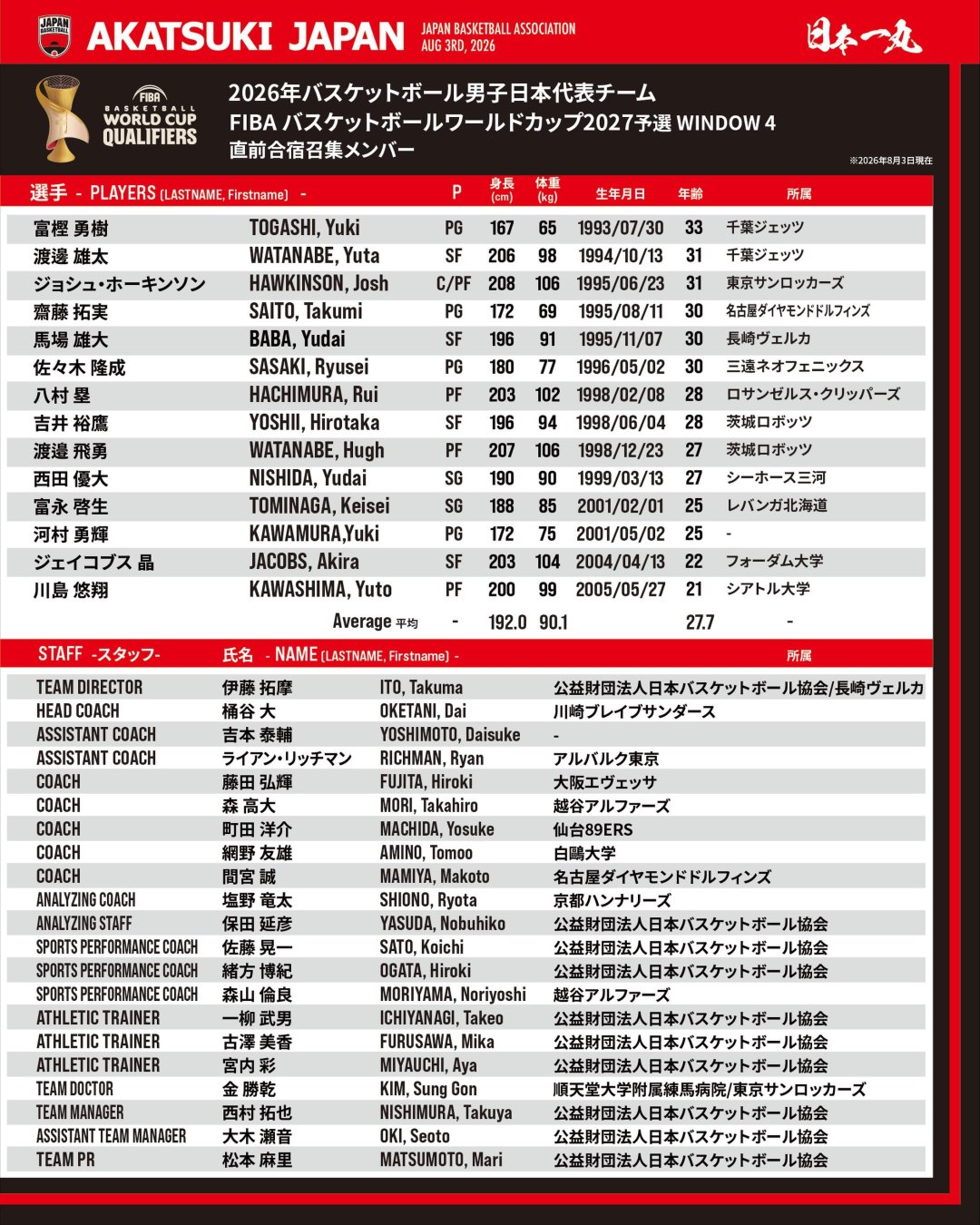 日本28分大胜沙特，“没有渡边更强”又刷屏：但今年日本队的真正变量不是他