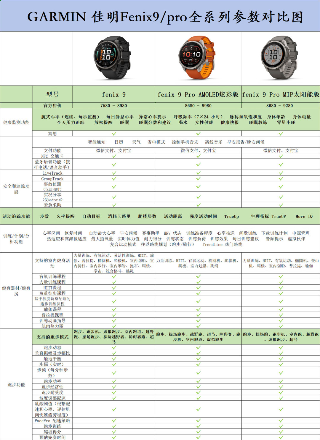 佳明 fēnix 9 上市第3天:起价7580、比上代便宜400,