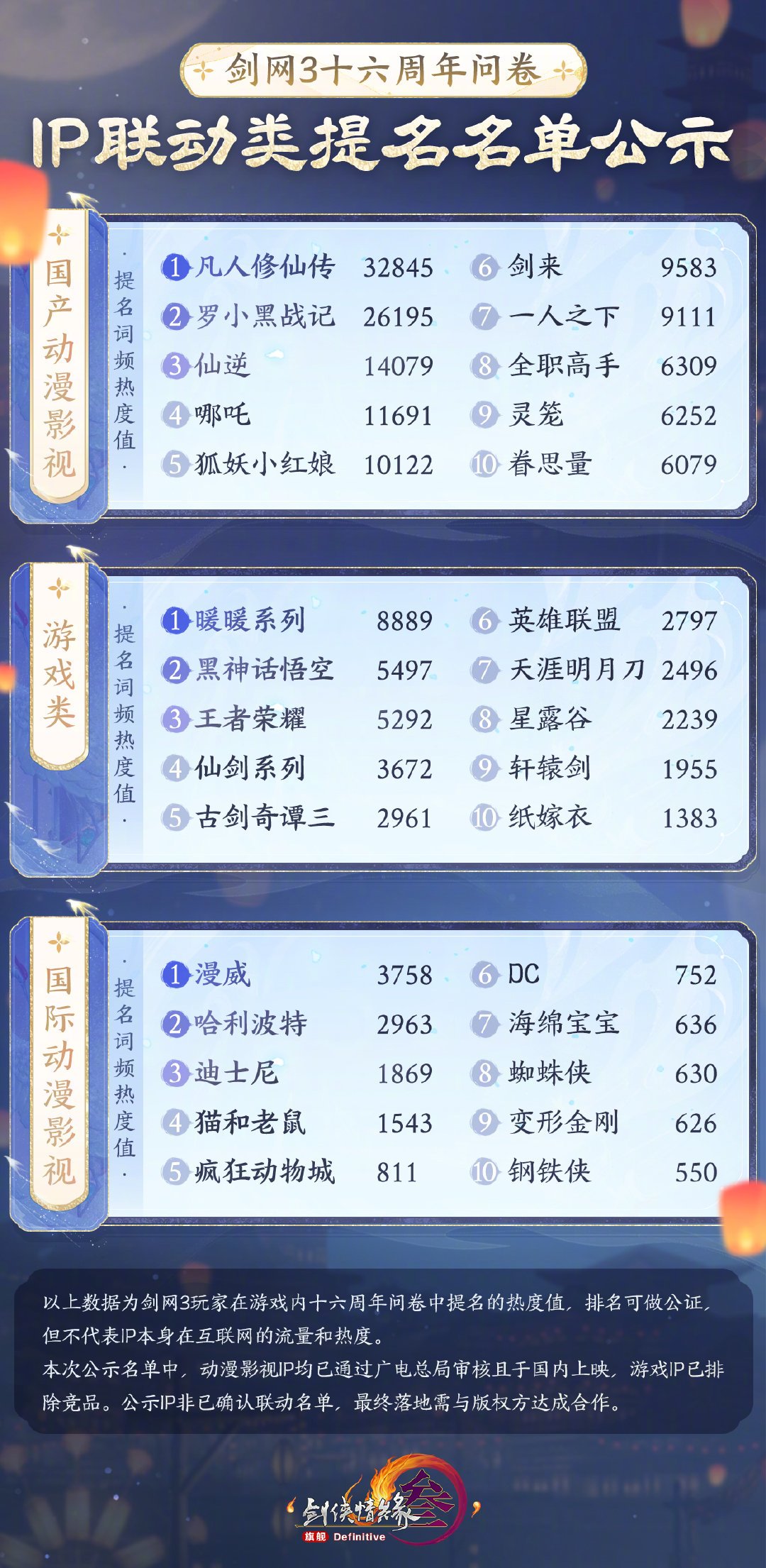 剑网3官宣联动《凡人修仙传》:民选第一名终于落地,为韩立花钱前先看这三件事