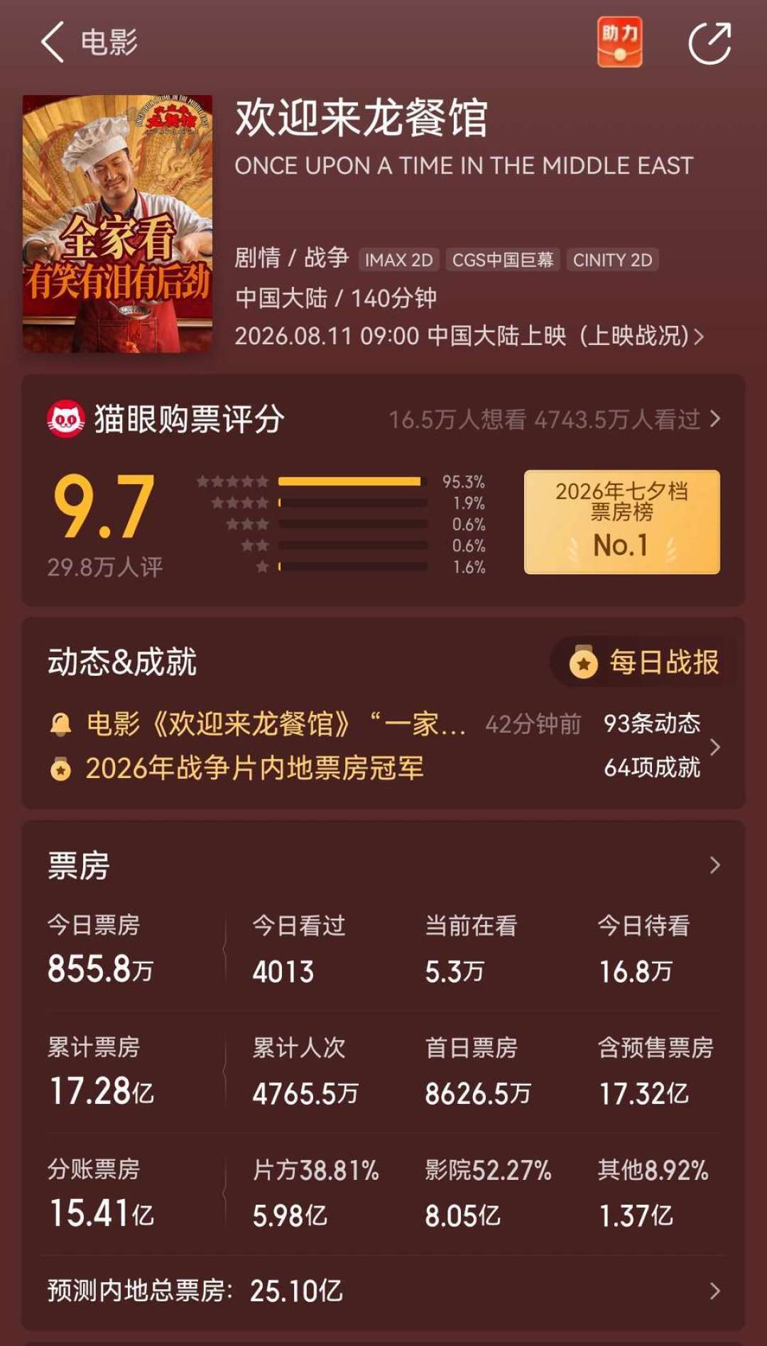 2026暑期档周日收官:最后一个周末,这张票怎么花?五部热片口碑实录+观影决策表