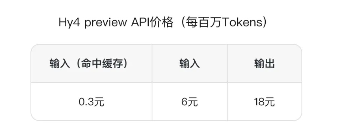 腾讯混元Hy4开源白用两周:官方“碾压”式盲测胜率其实不到50%,免完之后积分消耗贵5~6倍