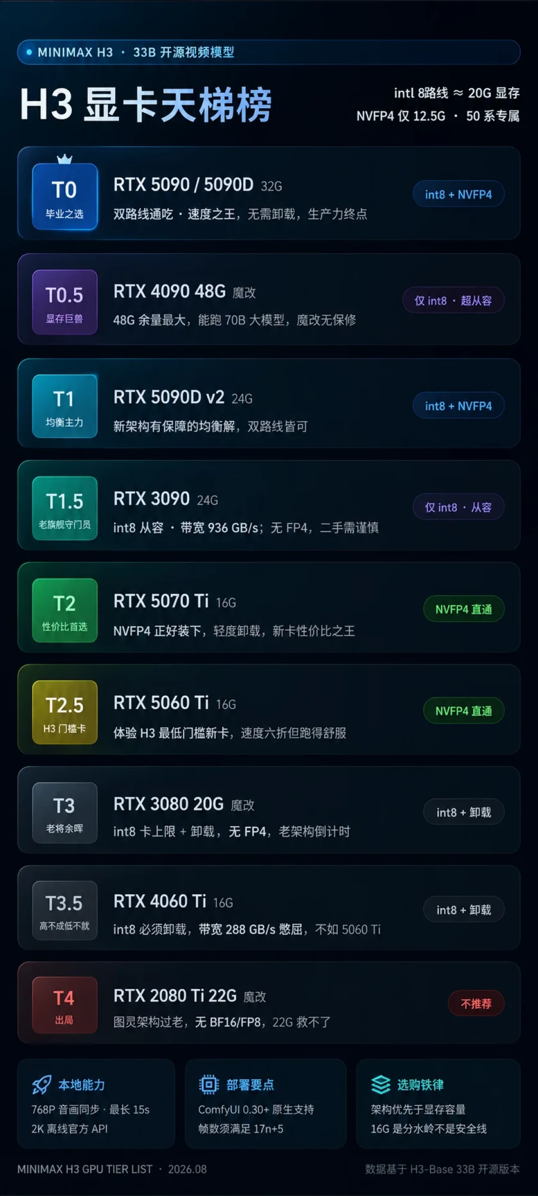 MiniMax H3 真有那么慢？翻遍社区实测后发现：量化只省显存，省时间的是这四条路
