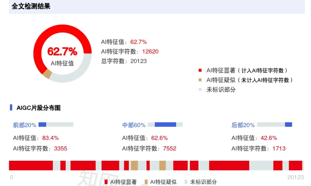 《荷塘月色》测出69%、《滕王阁序》99.5%:写文学论文的人,为什么