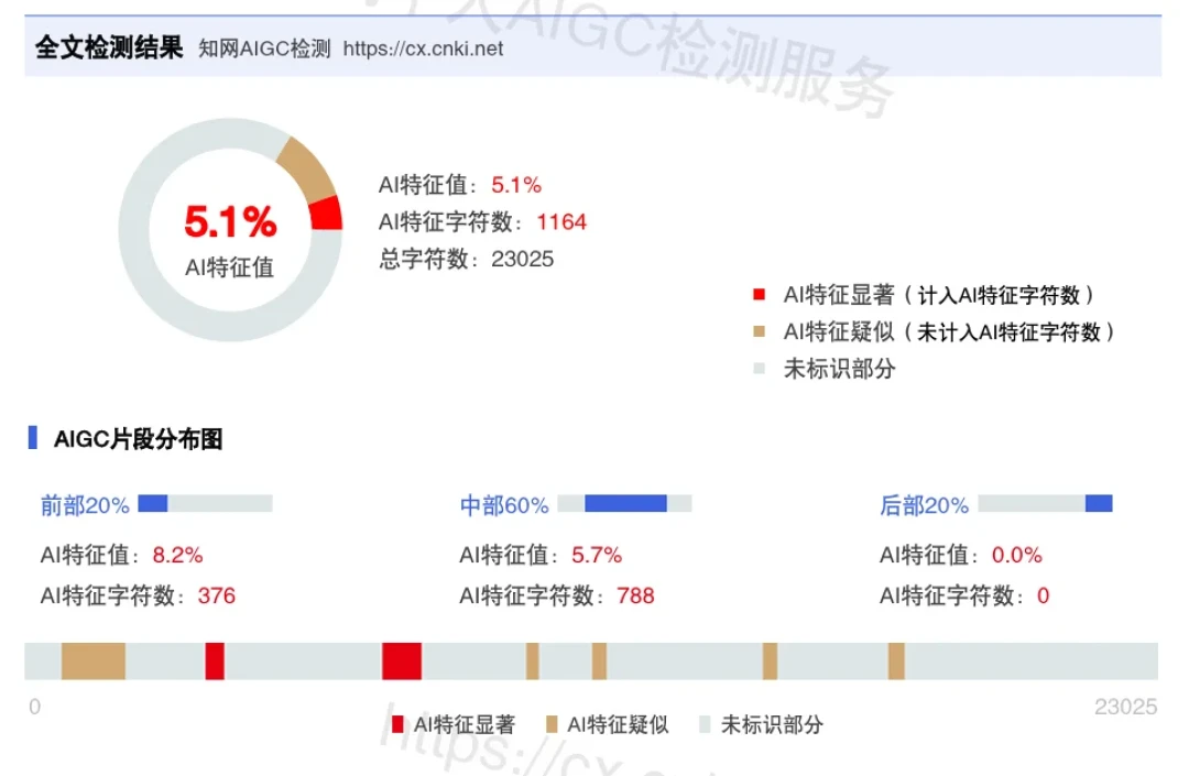 《荷塘月色》测出69%、《滕王阁序》99.5%:写文学论文的人,为什么