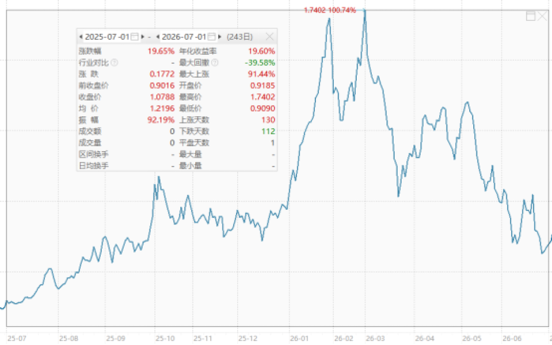 基金涨了68%,只有15%的持有人赚钱:中报首曝“盈利投资者占比”,你到底赚没赚?