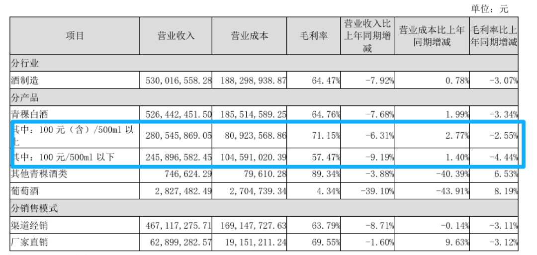 青稞成本涨了53%,但我判断天佑德短期不敢涨价:想囤青稞酒的人,这是个值得盯的窗口