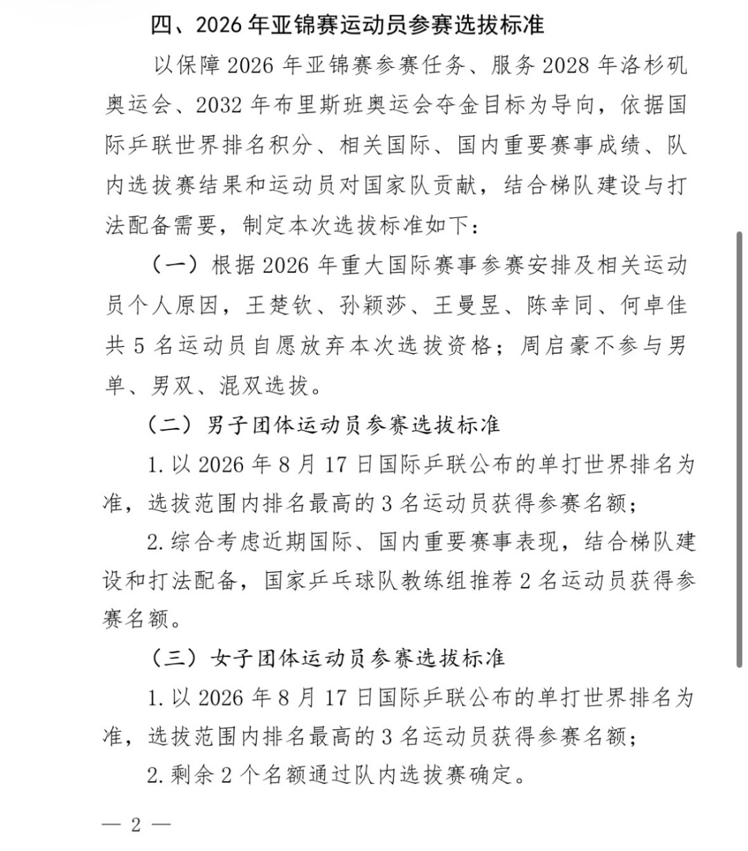 五大主力集体缺席亚锦赛官宣:王皓这次退赛不是问题,问题是男队眼下真的只剩王楚钦了