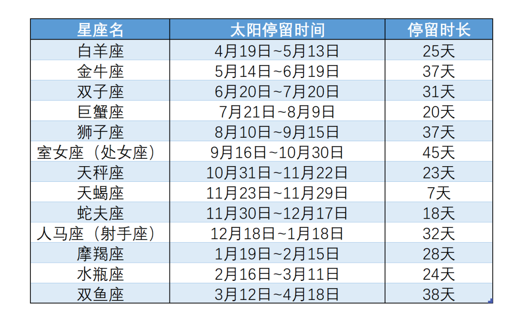 蛇夫座“上桌吃饭”又刷屏:先别急着改星座,11月1日的天蝎其实太阳就不在天蝎