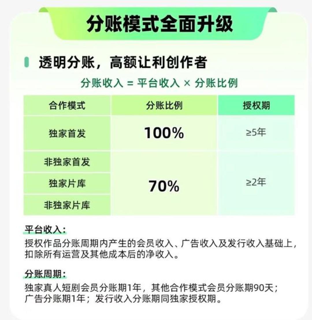 爱奇艺给100%分账、快手砸20亿、红果却把保底砍到1万:漫剧选平台前,先把这三笔账算清楚