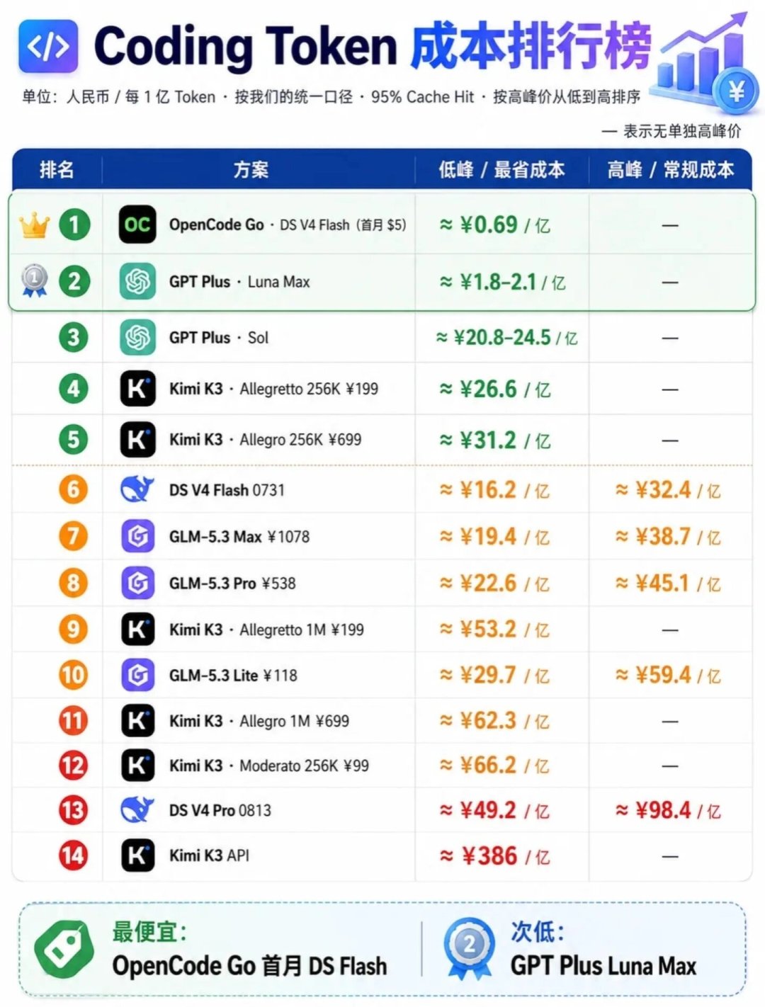 中国电信9.9元Token套餐又火了:翻完20多篇实测帖折算成同一口径,62元和4000元一亿Token差60倍,哪种人该买一看就懂