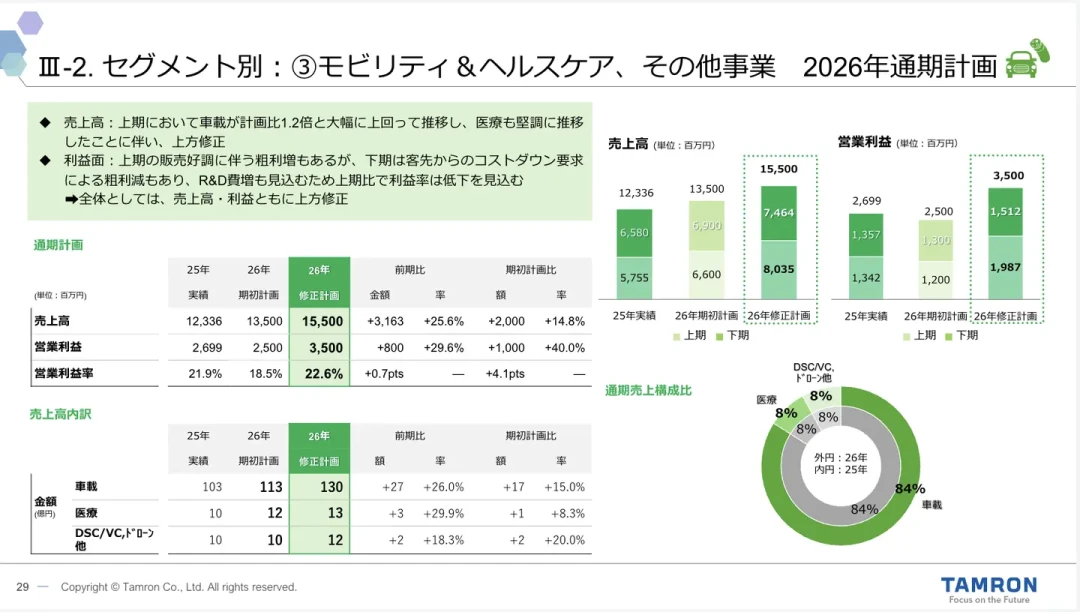 腾龙中国上半年销量下滑43%,份额半年从26%跌到14%:这份财报给“涨价保利润”的路判了死刑