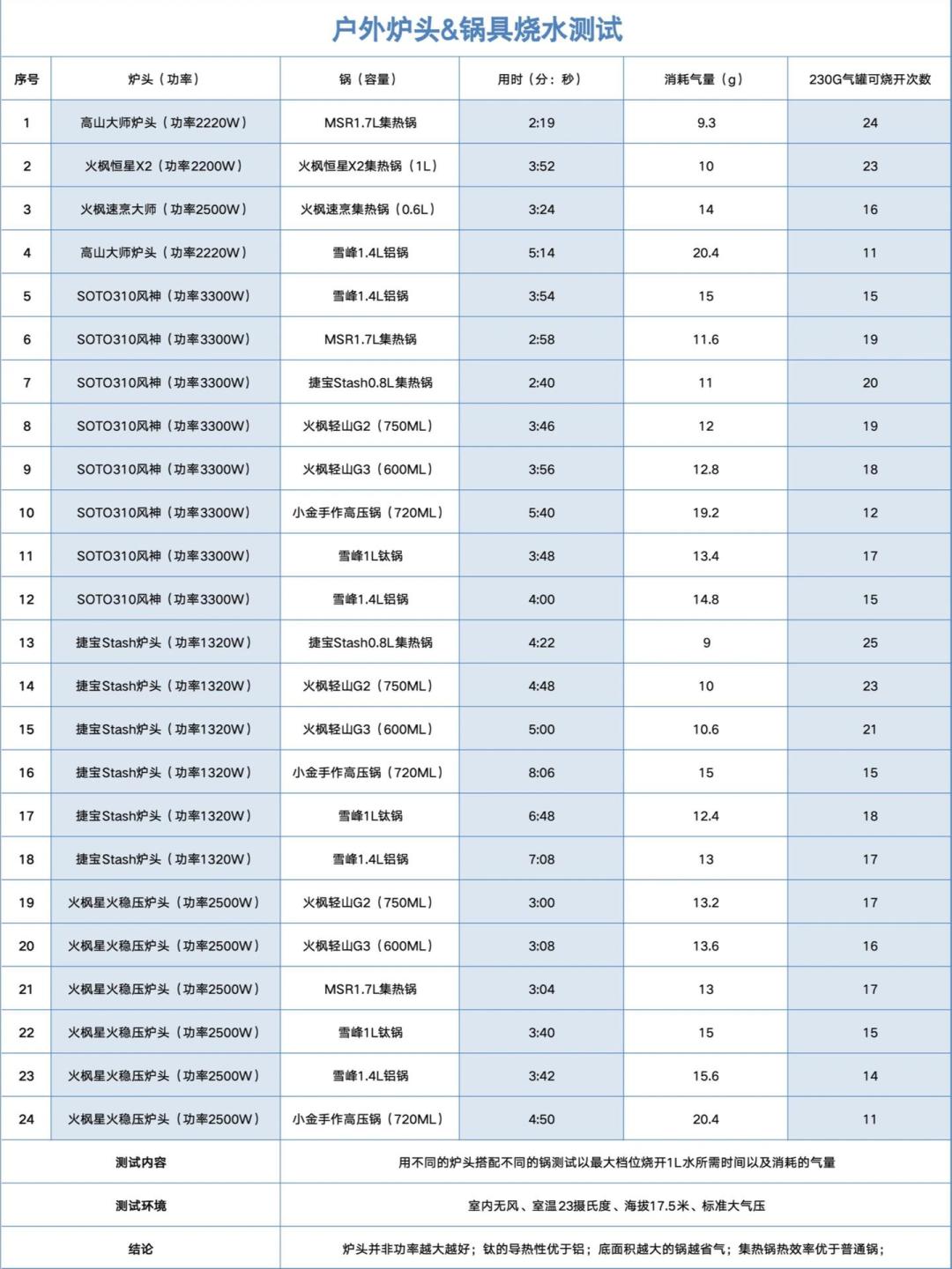 炉头能过安检,气罐却被当场拦下:翻了近百条帖子,才搞懂进山前的“火源”该怎么安排