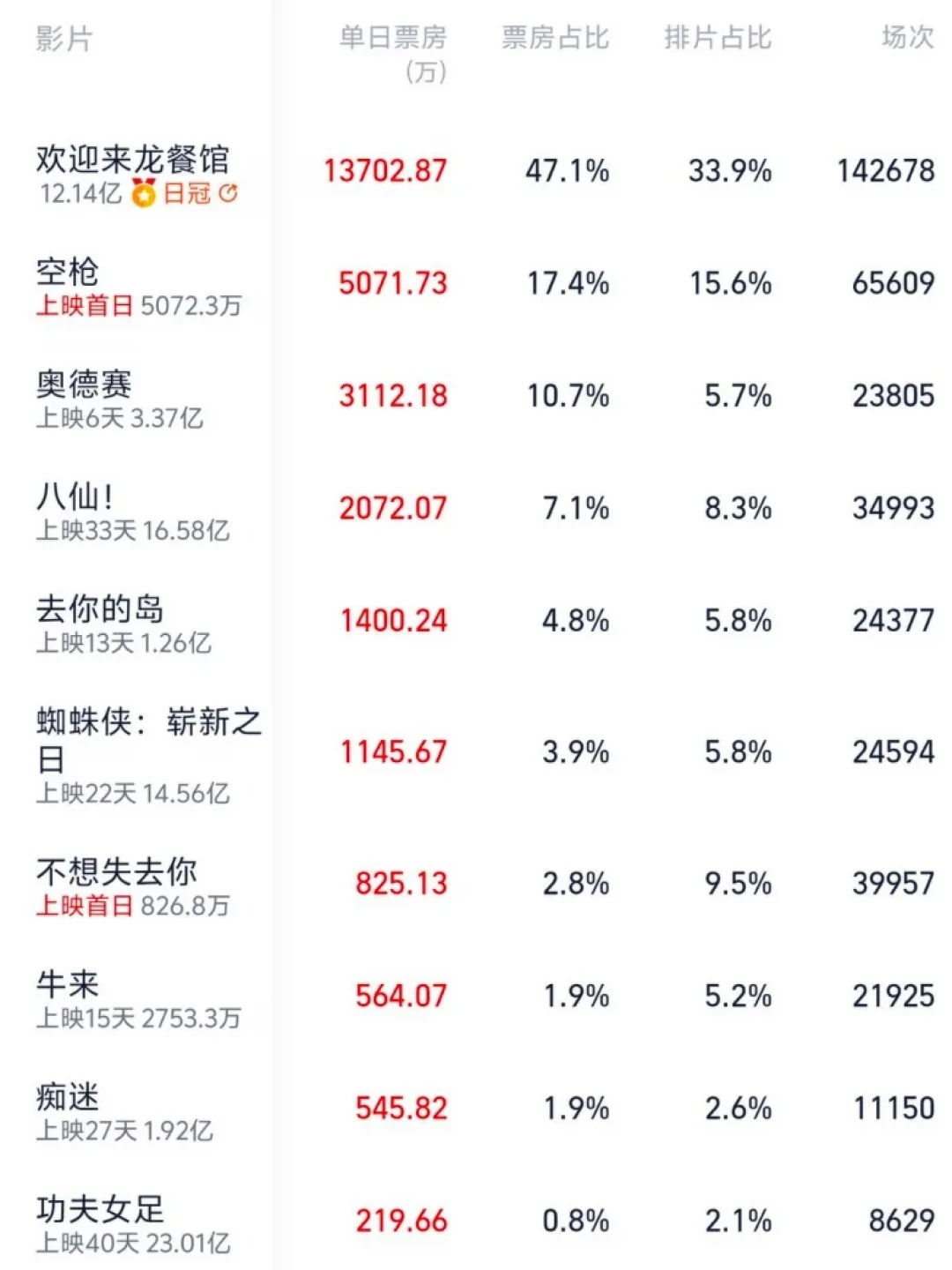 七夕爱情片份额只剩2.75%,9月还排着四部爱情片:哪几部值得买票
