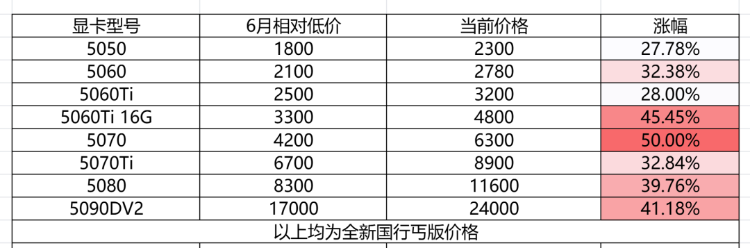 复产3060被炒到比新卡贵60%,5050反倒先松了:索泰入门党下手前,先算清这三张卡