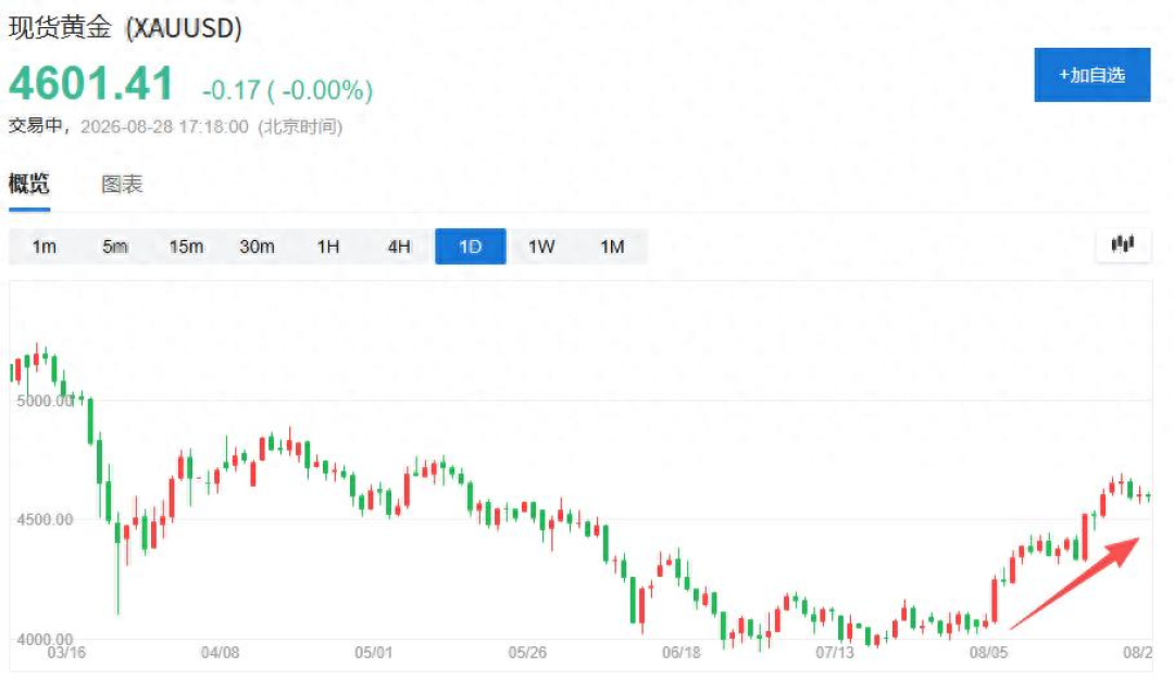 8·29金融快报丨沃什没说一句“加息”,9月加息概率却从35%跳到57.5%、金价从历史高点砸下240美元:周一开盘前,先把讲话原文和市场解读分开
